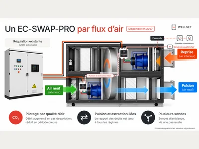 EC-SWAP-PRO sur un monobloc double flux, principe : un module par flux d'air, reliés entre eux pour que pulsion et extraction varient ensemble ; une sonde de qualité d'air placée dans l'air repris pilote le débit, et des sondes d'ambiance peuvent s'y ajouter via une passerelle. Sonde vendue séparément, disponible en 2027
